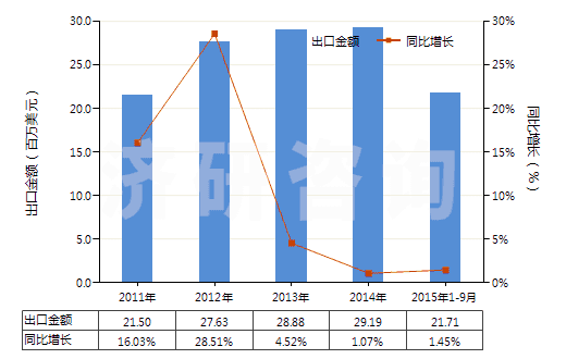 2011-2015年9月中國四環(huán)素鹽(HS29413012)出口總額及增速統(tǒng)計(jì)